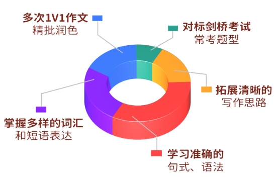 英语在线学习